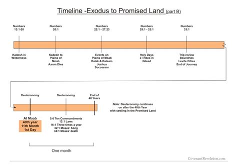 Moses Timeline Chart: A Visual Reference of Charts | Chart Master