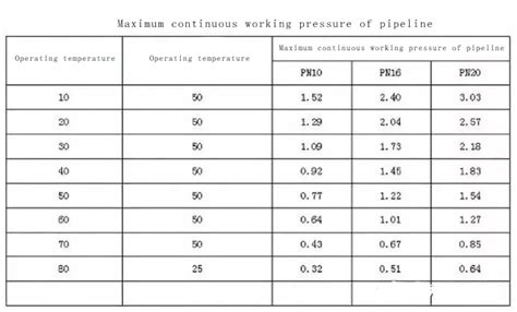 pn pipe pressure rating Pn16 pressure rating