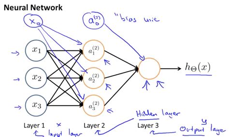 Anatomy Of A Machine Learning Neural Network