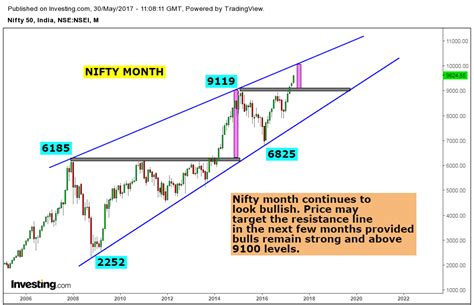 Stock Market Chart Analysis: NIFTY Chart analysis