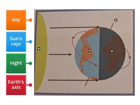 EARTH'S ROTATION - Labelled diagram