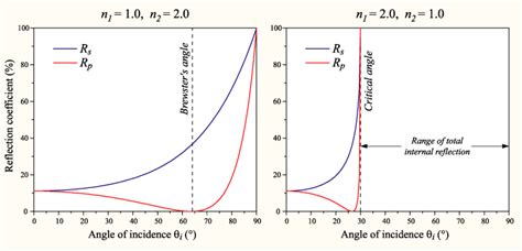 Fresnel equations - Academic Kids