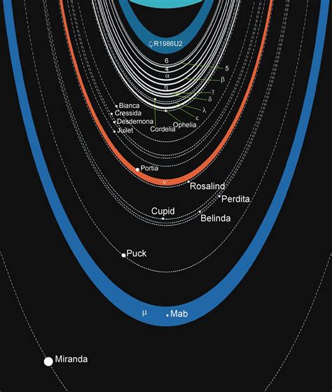 Uranus's ring system. Uranus Planet, Solar System Planets, Our Solar System, Hubble Space ...