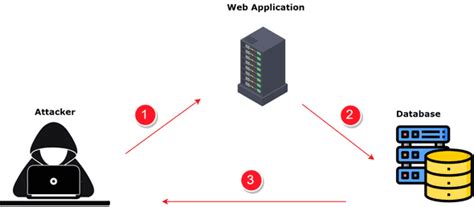 Understanding SQL Injection Attacks and How to Prevent Them | by Crafting-Code | Medium