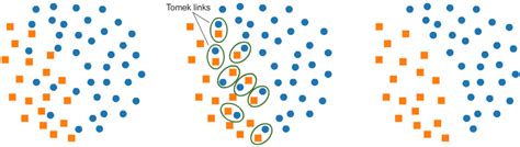 The 5 most useful Techniques to Handle Imbalanced datasets - MLWhiz