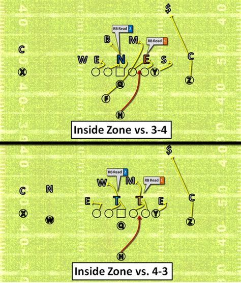 Ravens All-22: Running Back "Vision" in the Zone Blocking Scheme