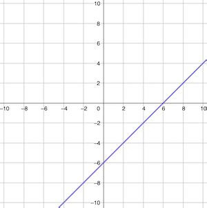 Positive Slope Definition