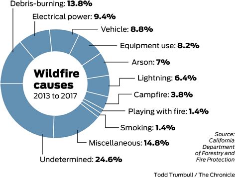 How California’s biggest wildfires ignited: power lines, cars, arsonists, fireworks