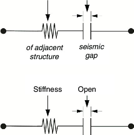 (a) A Gap element to model seismic pounding of superstructure; (b) A... | Download Scientific ...