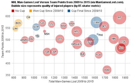 Pittsburgh Penguins Can't Escape Injury Woes