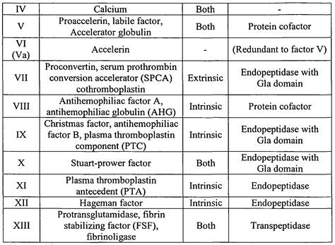 Blood Coagulation Factors; Coagulation Factors