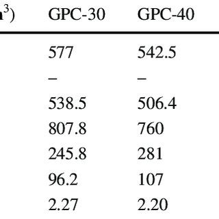 Cost of production of 1 m 3 of geopolymer concrete and cement concrete | Download Scientific Diagram