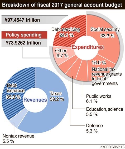 Cabinet OKs record-high ¥97.45 trillion budget as social security, defense outlays swell | The ...