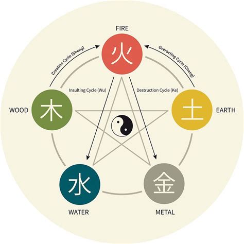 Infographic of the Wu Xing, the five elements, also called the five ...