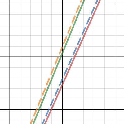 Demo Graph | Desmos