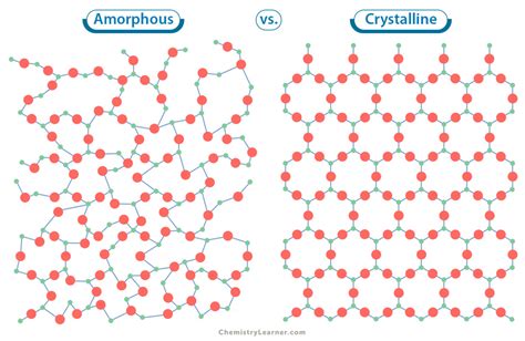 Amorphous Polymers: Definition, Properties, and Example