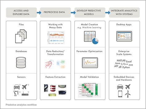 How Predictive Algorithms Are Transforming Data into Decisions