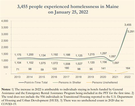 Mental Health and Homelessness - Preble Street