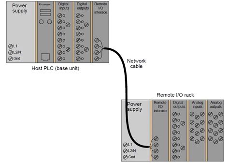 PLC Input Output Modules | PLC Hardware Components