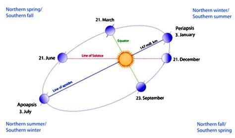 Earth’s Revolution: Equinox, Solstice, Seasons, Perihelion and Aphelion - GKToday