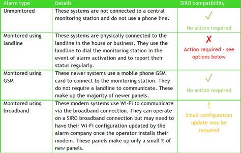 Getting SIRO with a Monitored Alarm System in Place - FAQs - SIRO