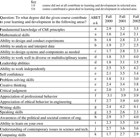 Chemical Engineering Course Survey Results for Chemical Engineering... | Download Table