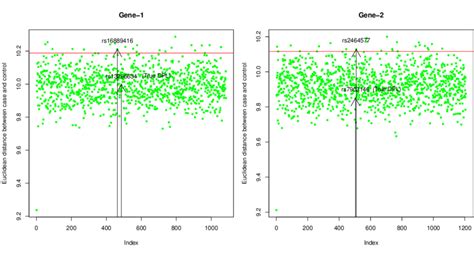 3: Presence of gene-gene and gene-environment interaction: Plots of the ...