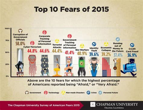 Second annual Survey of American Fears released