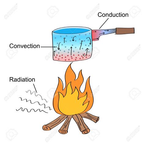 Conduction Drawing at GetDrawings | Free download