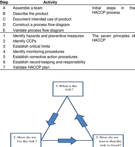 Steps in developing and HACCP plan. | Download Table