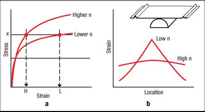 Why Work Hardening Is So Important | MetalForming Magazine Article