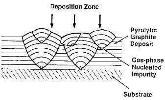 The various structures of pyrolytic graphite-(2)-CFCCARBON LTD