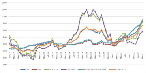 Consumer Price Index (CPI), Dec 2015=1) | Download Scientific Diagram