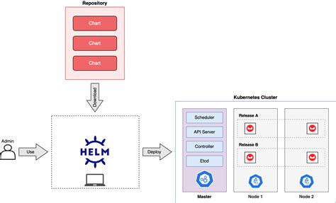 Couchbase Helm Charts | Couchbase Docs