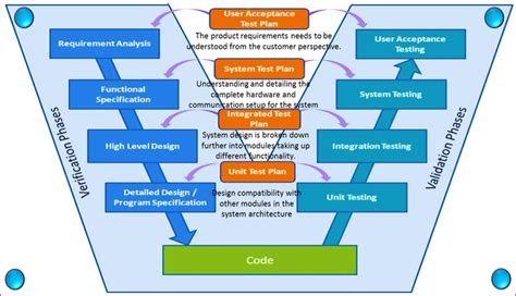 V_Shaped_SDLC_Model | Software development life cycle, Life cycles ...