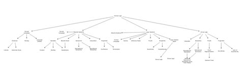 Formal Logic Concept Map | Insight Maker