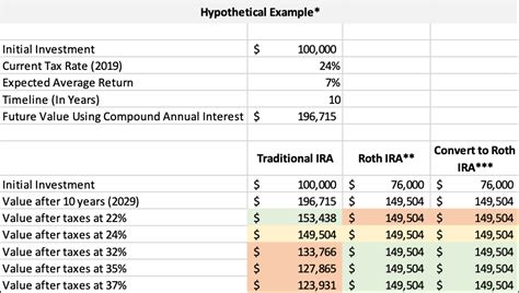 Is A Roth IRA Conversion Right For Me?