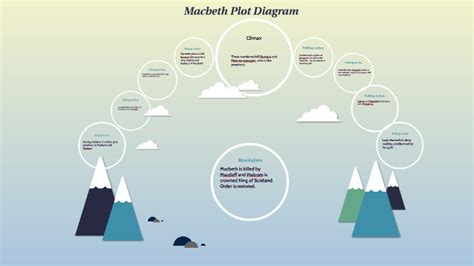 Macbeth Plot Diagram by Christine Ramos on Prezi