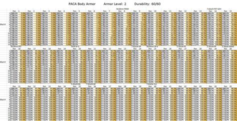 Armor Penetration Tables for Every Armor in the Game. : EscapefromTarkov