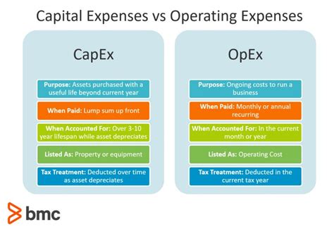 CapEx vs OpEx: Capital Expenditures & Operating Expenses Explained | Accounting education ...