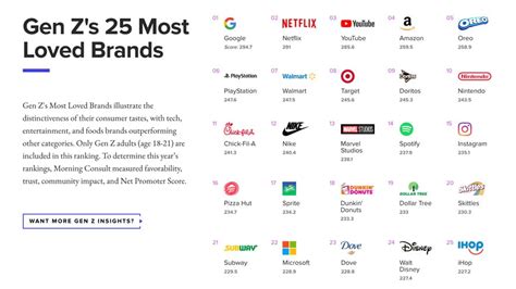 Gen Z’s Favorite Brands Are a Mix of Tech Companies and Some You Wouldn’t Expect