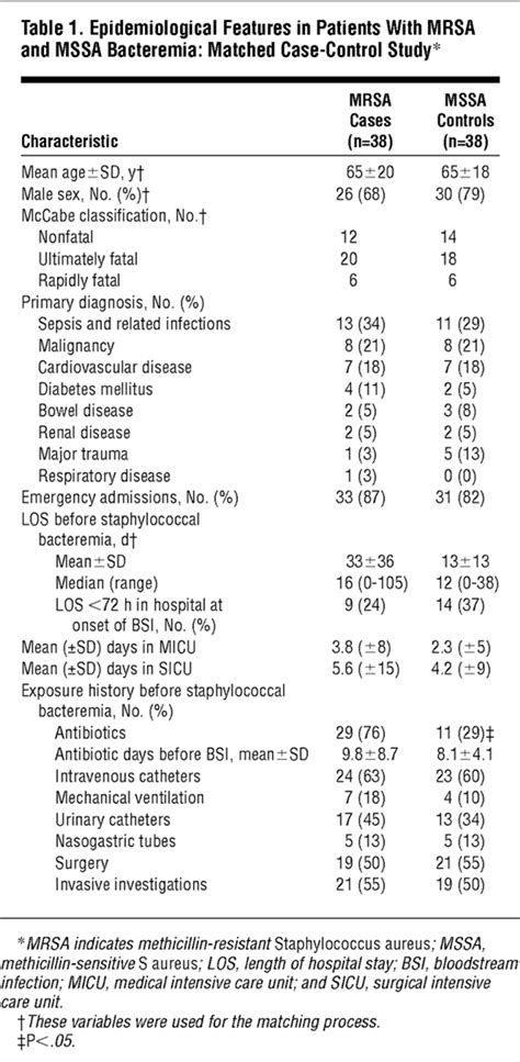 Impact of Methicillin Resistance on the Outcome of Patients With ...