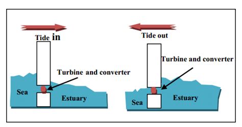 Basic method of operation for tidal barrage [7] The tidal barrage is a ...