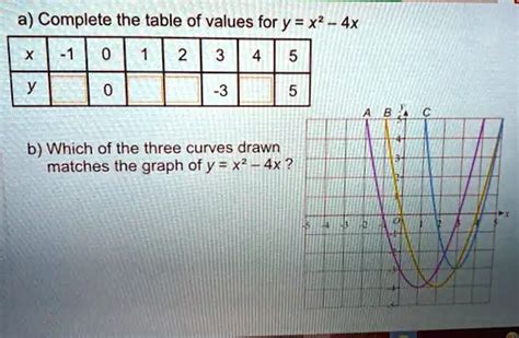 SOLVED: Complete the table of values for y = x? 4x 41 13 1 4 b) Which ...