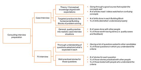 Issue Trees: The Definitive Guide [+In-depth Examples] – Crafting Cases