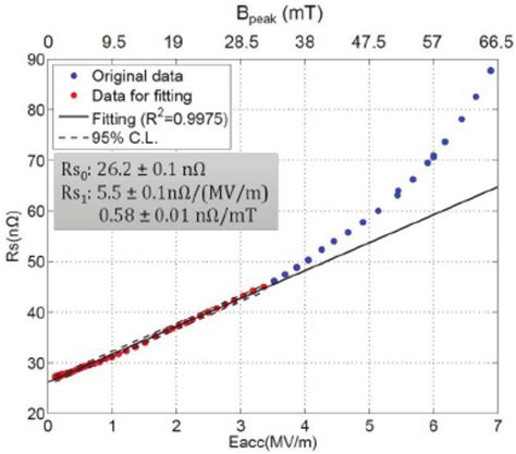 Temperature reading and thermal gradient vs. time during an initial ...