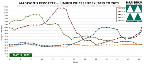 Madison's Reporter - Lumber Prices Index: 2019 to 2023