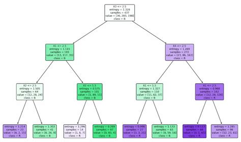 Python | Decision tree implementation - GeeksforGeeks