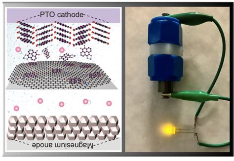 Discoveries Highlight New Possibilities for Magnesium Batteries - Science Tech Updates