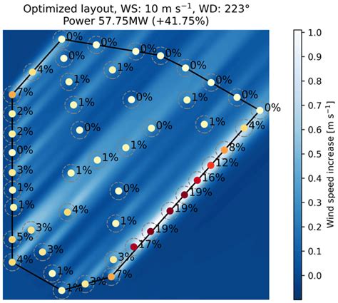 WES - Integrated wind farm layout and control optimization